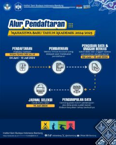 Alur Pendaftaran Mahasiswa Baru ISBI Bandung Tahun Akademik 2024/2025